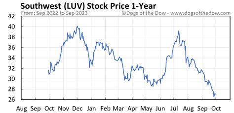 Southwest Airlines Co. historical stock charts and prices, analyst ratings, financials, and today’s real-time LUV stock price.